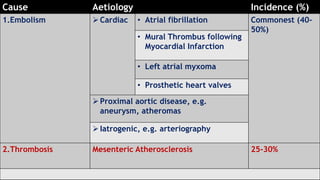 Cause Aetiology Incidence (%)
1.Embolism Cardiac • Atrial fibrillation Commonest (40-
50%)
• Mural Thrombus following
Myocardial Infarction
• Left atrial myxoma
• Prosthetic heart valves
Proximal aortic disease, e.g.
aneurysm, atheromas
Iatrogenic, e.g. arteriography
2.Thrombosis Mesenteric Atherosclerosis 25-30%
 