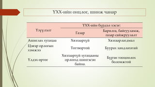 ҮХХ-ийн онцлог, шинж чанар
Үзүүлэлт
ҮХХ-ийн бүрдэл хэсэг:
Газар
Барилга, байгууламж,
газар сайжруулалт
Ашиглах хугацаа Хязгааргүй Хязгаарлагдмал
Цэвэр орлогын
хэмжээ
Тогтвортой Буурах хандлагатай
Үлдэх өртөг
Хязгааргүй хугацааны
орлогод шингэсэн
байна.
Бүрэн тооцоолох
боломжтой
 