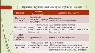 Орлогыг шууд капиталчлах аргыг хэрэглэх нөхцөл:
Нөхцөл
Хэрэглэх
боломжтой
Хэрэглэх боломжгүй
Ирээдүйн
ЦМО
- Тогтвортой
- Тогтмол хувиар
өсч, буурах
- Тогтворгүй
- Өөрчлөлт нь тогтвортой бус
Мэдээллийн
бааз
- Капиталчлах
хувийг аль нэг
аргаар тодорхойлох
боломжтой
- Зах зээлийн гэрээ байхгүй
- Холбогдох хэлцэл байхгүй
- Капиталчлах хувийг тодорхойлох
боломжгүй
ЦМО
тодорхойлох
боломж
- Бүрэн байгаа - Тодорхойлоход асуудалтай
Үнэлэгдэж
буй объект
- Ашиглагдаж үр
өгөөжөө бүрэн өгөх
боломжтой
- Барьж байгаа
- Өөрчлөгдөн шинэчлэгдэж байгаа
- Байгалын давагдашгүй хүчин зүйлээс
шалтгаалан хэвийн ажиллагаа алдагдсан
 