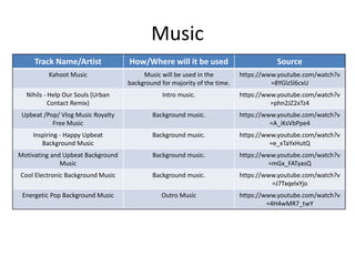 Music
Track Name/Artist How/Where will it be used Source
Kahoot Music Music will be used in the
background for majority of the time.
https://www.youtube.com/watch?v
=8YGlzSl6cxU
Nihils - Help Our Souls (Urban
Contact Remix)
Intro music. https://www.youtube.com/watch?v
=phn2JZ2xTz4
Upbeat /Pop/ Vlog Music Royalty
Free Music
Background music. https://www.youtube.com/watch?v
=A_iKsVbPpe4
Inspiring - Happy Upbeat
Background Music
Background music. https://www.youtube.com/watch?v
=e_xTaYxHutQ
Motivating and Upbeat Background
Music
Background music. https://www.youtube.com/watch?v
=mGx_FATyasQ
Cool Electronic Background Music Background music. https://www.youtube.com/watch?v
=J7TxqelxYjo
Energetic Pop Background Music Outro Music https://www.youtube.com/watch?v
=4H4wMR7_twY
 
