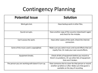 Contingency Planning
Potential Issue Solution
Work gets lost. Have backup work in other files.
Sound corrupts. Have another copy of the sound or download it again
and check for the mistake.
Can’t access the work. Have other copies of the work. Check the internet
connection.
Some of the music used is copyrighted. Make sure you select music and sound effects that are
royalty free. Or make your own sound effects.
Equipment breaks. Check all bits of equipment before you record so
there’s no problems. Or use other bits of equipment
that aren’t broken.
The person you are working with doesn’t turn up. Have someone else to cover for that person or record
another ay before or after. Make sure that guest is
available on the day of recording.
 