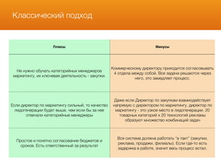 Классический подход
Плюсы Минусы
Не нужно обучать категорийных менеджеров
маркетингу, их ключевая деятельность - закупки.
Коммерческому директору приходится согласовывать
4 отдела между собой. Все задачи решаются через
него, это замедляет процесс.
Если директор по маркетингу сильный, то качество
лидогенерации будет выше, чем если бы за нее
отвечали категорийные менеджеры
Даже если Директор по закупкам взамиодействует
напрямую с директором по маркетингу, директор по
маркетингу - это узкое место в лидогенерации. 20
товарных категорий х 20 технологий рекламы
образуют множество комбинаций задач
Простое и понятно согласование бюджетов и
сроков. Есть ответственный за результат
Вся система должна работать “в такт” (закупки,
реклама, продажи, филиалы). Если где-то есть
задержка в работе, значит весь процесс встал.
 