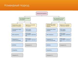 Командный подход
 