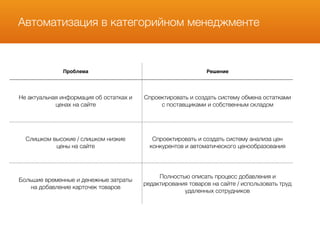 Автоматизация в категорийном менеджменте
Проблема Решение
Не актуальная информация об остатках и
ценах на сайте
Спроектировать и создать систему обмена остатками
с поставщиками и собственным складом
Слишком высокие / слишком низкие
цены на сайте
Спроектировать и создать систему анализа цен
конкурентов и автоматического ценообразования
Большие временные и денежные затраты
на добавление карточек товаров
Полностью описать процесс добавления и
редактирования товаров на сайте / использовать труд
удаленных сотрудников
 