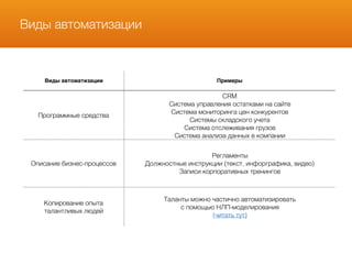 Виды автоматизации
Виды автоматизации Примеры
Программные средства
CRM
Система управления остатками на сайте
Система мониторинга цен конкурентов
Системы складского учета
Система отслеживания грузов
Система анализа данных в компании
и т.д.
Описание бизнес-процессов
Регламенты
Должностные инструкции (текст, инфорграфика, видео)
Записи корпоративных тренингов
Копирование опыта
талантливых людей
Таланты можно частично автоматизировать
с помощью НЛП-моделирования 
(читать тут)
 