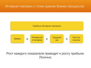 Интернет-магазин с точки зрения бизнес-процессов
Прибыль Интернет-магазина
Заявки
Конверсия 
в продажу
Средний 
чек
Частота
покупокх х х
Рост каждого показателя приводит к росту прибыли.
Логично.
 