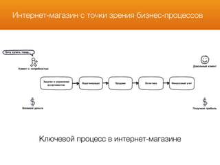 Интернет-магазин с точки зрения бизнес-процессов
Ключевой процесс в интернет-магазине
 