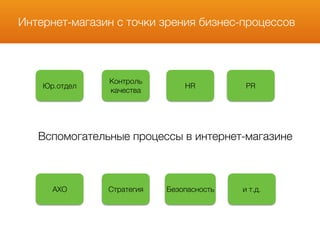 Интернет-магазин с точки зрения бизнес-процессов
Вспомогательные процессы в интернет-магазине
АХО
Юр.отдел
Контроль
качества
Стратегия Безопасность
HR PR
и т.д.
 