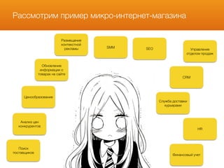 Рассмотрим пример микро-интернет-магазина
Поиск
поставщиков
Анализ цен
конкрурентов
Ценообразование
Обновление
информации о
товарах на сайте
Размещение
контекстной
рекламы SMM
Управление
отделом продаж
CRM
Служба доставки
курьерами
HR
Финансовый учет
SEO
 