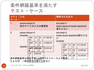 条件網羅基準を満たす
テスト・ケース
2011/7/7ソフトウェア・テスト入門５10
テスト
ケース
入力 期待される出力
1 esize=dsize=0
他のすべての入力は無関係
errcode=1
esize,dsize,emptab,deptabは
変わらない
2 esize=dsize=3
emptab
deptab
errcode=2
esize,dsize,deptabは変わらな
い
emptab
JON
ES
E D4
2
21,000.00
SMIT
H
E D3
2
14,000.00
LORI
N
M D4
2
10,000.00D4
2
10,000.00
D3
2
8,000.00
D9
5
10,000.00
JON
ES
E D4
2
21,100.00
SMIT
H
E D3
2
14,000.00
LORI
N
M D4
2
10,100.00
条件網羅基準は満たすが，p.8のテストケースより貧弱
たとえば，一部の命令は実行されない
 