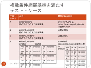 複数条件網羅基準を満たす
テスト・ケース
2011/7/7ソフトウェア・テスト入門５12
テスト
ケース
入力 期待される出力
1 esize=dsize=0
他のすべての入力は無関係
errcode=1となる．
esize, dsize, emptab, deptab
は変わらない
2 esize=0, dsize>0
他のすべての入力は無関係
上記と同じ
3 esize>0, dsize=0
他のすべての入力は無関係
上記と同じ
4 esize=5, dsize=4
emptab deptab
errcode=2
esize,dsize,deptabは変わらな
い
emptab
JON
ES
M D4
2
21,000.00
WAR
NS
M D9
5
12,000.00
LORI
N
E D4
2
10,000.00
TOY E D9
5
16,000.00
SMIT
H
E D3
2
14,000.00
D4
2
10,000.00
D3
2
8,000.00
D9
5
10,000.00
D4
4
10,000.00
JON
ES
M D4
2
21,100.00
WAR
NS
M D9
5
12,100.00
LORI
N
E D4
2
10,200.00
TOY E D9
5
16,100.00
SMIT E D3 14,000.00
 