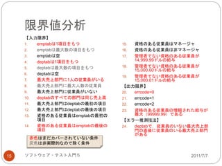 限界値分析
2011/7/7ソフトウェア・テスト入門５15
【入力限界】
1. emptabは1項目をもつ
2. emptabは最大数の項目をもつ
3. emptabは空
4. deptabは1項目をもつ
5. deptabは最大数の項目をもつ
6. deptabは空
7. 最大売上部門に1人の従業員がいる
8. 最大売上部門に最大人数の従業員
9. 最大売上部門に従業員がいない
10. deptabのすべての部門は同じ売上高
11. 最大売上部門はdeptabの最初の項目
12. 最大売上部門はdeptabの最後の項目
13. 資格のある従業員はemptabの最初の
項目
14. 資格のある従業員はemptabの最後の
項目
15. 資格のある従業員はマネージャ
16. 資格のある従業員は非マネージャ
17. 管理者でない資格のある従業員が
14,999.99ドルの給与
18. 管理者でない資格のある従業員が
15,000.00ドルの給与
19. 管理者でない資格のある従業員が
15,000.01ドルの給与
【出力限界】
20. errcode=0
21. errcode=1
22. errcode=2
23. 資格のある従業員の増額された給与が
最大（99999.99）である
【エラー推測技法】
24. deptabで，従業員のいない最大売上部
門の直後に従業員のいる最大売上部門
がある
赤色はまだカバーされていない条件
灰色は非実際的なので除く条件
 