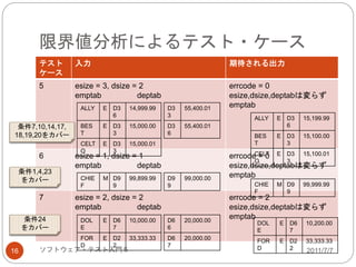 限界値分析によるテスト・ケース
2011/7/7ソフトウェア・テスト入門５16
テスト
ケース
入力 期待される出力
5 esize = 3, dsize = 2
emptab deptab
errcode = 0
esize,dsize,deptabは変らず
emptab
6 esize = 1, dsize = 1
emptab deptab
errcode = 0
esize,dsize,deptabは変らず
emptab
7 esize = 2, dsize = 2
emptab deptab
errcode = 2
esize,dsize,deptabは変らず
emptab
ALLY E D3
6
14,999.99
BES
T
E D3
3
15,000.00
CELT
O
E D3
3
15,000.01
D3
3
55,400.01
D3
6
55,400.01
ALLY E D3
6
15,199.99
BES
T
E D3
3
15,100.00
CELT
O
E D3
3
15,100.01
CHIE
F
M D9
9
99,899.99 D9
9
99,000.00
CHIE
F
M D9
9
99,999.99
DOL
E
E D6
7
10,000.00
FOR
D
E D2
2
33,333.33
D6
6
20,000.00
D6
7
20,000.00
DOL
E
E D6
7
10,200.00
FOR
D
E D2
2
33,333.33
条件7,10,14,17,
18,19,20をカバー
条件1,4,23
をカバー
条件24
をカバー
 