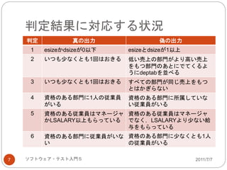判定結果に対応する状況
2011/7/7ソフトウェア・テスト入門５7
判定 真の出力 偽の出力
1 esizeかdsizeが0以下 esizeとdsizeが1以上
2 いつも少なくとも1回はおきる 低い売上の部門がより高い売上
をもつ部門のあとにでてくるよ
うにdeptabを並べる
3 いつも少なくとも1回はおきる すべての部門が同じ売上をもつ
とはかぎらない
4 資格のある部門に1人の従業員
がいる
資格のある部門に所属していな
い従業員がいる
5 資格のある従業員はマネージャ
かLSALARY以上もらっている
資格のある従業員はマネージャ
でなく，LSALARYより少ない給
与をもらっている
6 資格のある部門に従業員がいな
い
資格のある部門に少なくとも1人
の従業員がいる
 