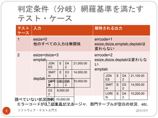 判定条件（分岐）網羅基準を満たす
テスト・ケース
2011/7/7ソフトウェア・テスト入門５8
テスト
ケース
入力 期待される出力
1 esize=0
他のすべての入力は無関係
errcode=1
esize,dsize,emptab,deptabは
変わらない
2 esize=dsize=3
emptab
deptab
errcode=2
esize,dsize,deptabは変わらな
い
emptab
JON
ES
E D4
2
21,000.00
SMIT
H
E D3
2
14,000.00
LORI
N
E D4
2
10,000.00D4
2
10,000.00
D3
2
8,000.00
D9
5
10,000.00
JON
ES
E D4
2
21,100.00
SMIT
H
E D3
2
14,000.00
LORI
N
E D4
2
10,200.00
調べていない状況の例：
エラーコードが0，従業員がマネージャ，部門テーブルが空白の状況，etc.
 
