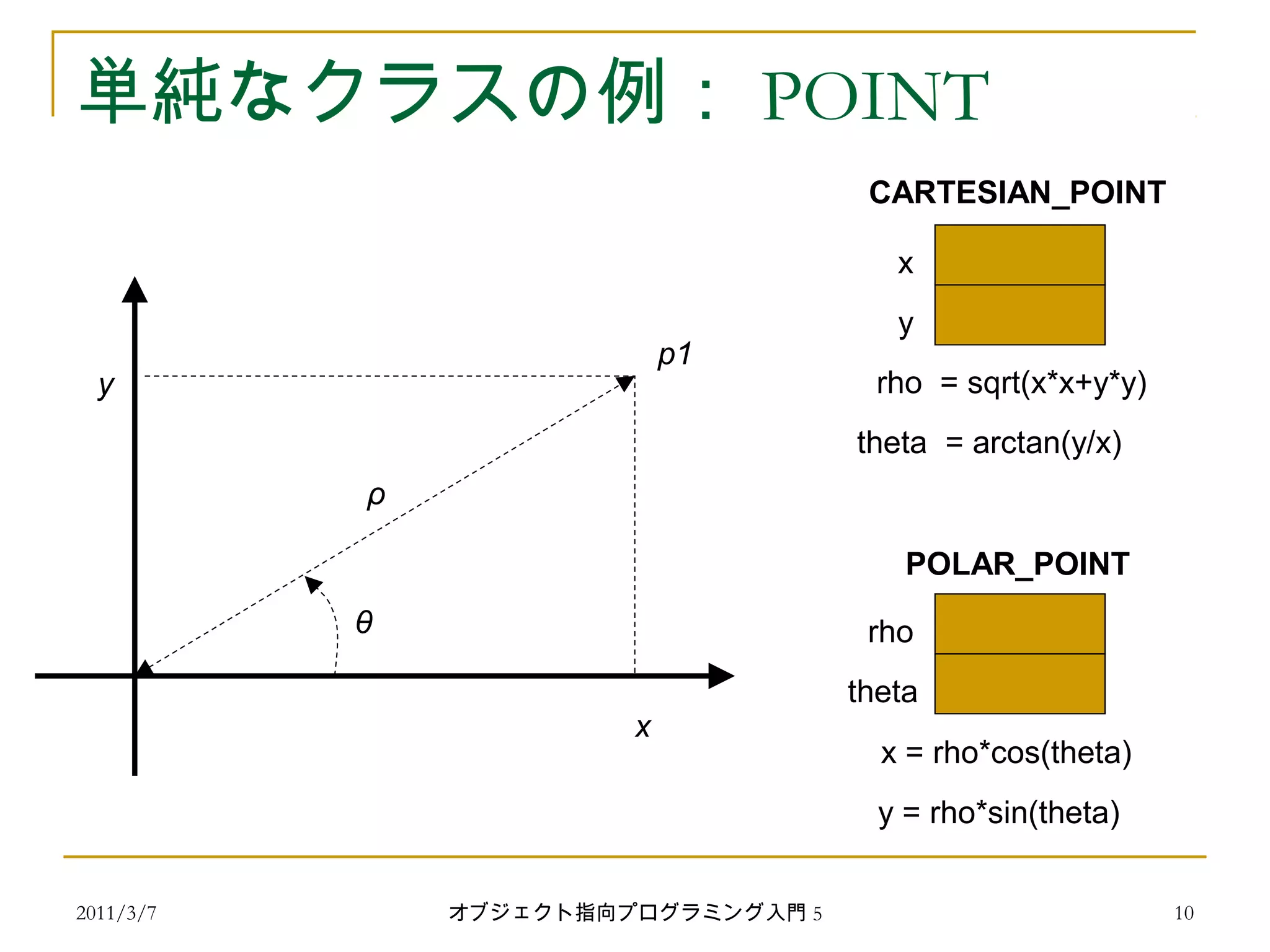 2011/3/7
単純なクラスの例： POINT
x
y
p1
ρ
θ
x
y
rho
theta
POLAR_POINT
CARTESIAN_POINT
rho = sqrt(x*x+y*y)
theta = arctan(y/x)
x = rho*cos(theta)
y = rho*sin(theta)
10オブジェクト指向プログラミング入門 5
 