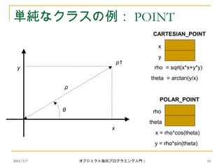 2011/3/7
単純なクラスの例： POINT
x
y
p1
ρ
θ
x
y
rho
theta
POLAR_POINT
CARTESIAN_POINT
rho = sqrt(x*x+y*y)
theta = arctan(y/x)
x = rho*cos(theta)
y = rho*sin(theta)
10オブジェクト指向プログラミング入門 5
 