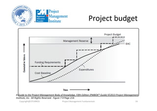 Project	
  budget	
  
Copyright@STEVBROS	
   Project	
  Management	
  Fundamentals	
   24	
  
A	
  Guide	
  to	
  the	
  Project	
  Management	
  Body	
  of	
  Knowledge,	
  FiBh	
  Edi9on	
  (PMBOK®	
  Guide)	
  ©2013	
  Project	
  Management	
  
Ins9tute,	
  Inc.	
  	
  All	
  Rights	
  Reserved.	
  	
  Figure	
  7-­‐9	
  Page	
  214.	
  
 