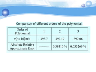 5. interpolasi polynomial (metode langsung)