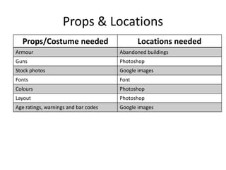 Props & Locations
Props/Costume needed Locations needed
Armour Abandoned buildings
Guns Photoshop
Stock photos Google images
Fonts Font
Colours Photoshop
Layout Photoshop
Age ratings, warnings and bar codes Google images
 