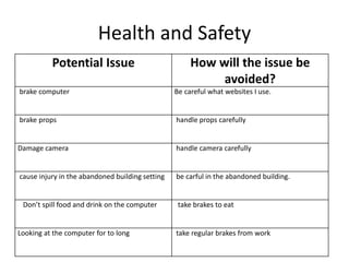 Health and Safety
Potential Issue How will the issue be
avoided?
brake computer Be careful what websites I use.
brake props handle props carefully
Damage camera handle camera carefully
cause injury in the abandoned building setting be carful in the abandoned building.
Don’t spill food and drink on the computer take brakes to eat
Looking at the computer for to long take regular brakes from work
 