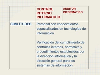 CONTROL
INTERNO
INFORMATICO
AUDITOR
INFORMATICO
SIMILITUDES Personal con conocimientos
especializados en tecnologías de
información.
Verificación del cumplimiento de
controles internos, normativa y
procedimientos establecidos por
la dirección informática y la
dirección general para los
sistemas de información.
 