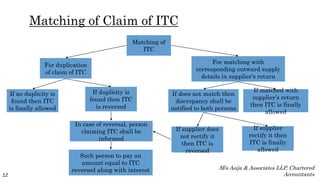 Matching of Claim of ITC
12
For matching with
corresponding outward supply
details in supplier's return
Matching of
ITC
For duplication
of claim of ITC
If no duplicity is
found then ITC
is finally allowed
If duplicity is
found then ITC
is reversed
If does not match then
discrepancy shall be
notified to both persons
If matched with
supplier’s return
then ITC is finally
allowed
If supplier
rectify it then
ITC is finally
allowed
If supplier does
not rectify it
then ITC is
reversed
In case of reversal, person
claiming ITC shall be
informed
Such person to pay an
amount equal to ITC
reversed along with interest M/s Asija & Associates LLP, Chartered
Accountants
 