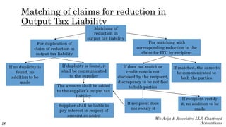 Matching of claims for reduction in
Output Tax Liability
14
For matching with
corresponding reduction in the
claim for ITC by recipient
Matching of
reduction in
output tax liability
For duplication of
claim of reduction in
output tax liability
If no duplicity is
found, no
addition to be
made
If duplicity is found, it
shall be communicated
to the supplier
If does not match or
credit note is not
disclosed by the recipient,
discrepancy to be notified
to both parties
If matched, the same to
be communicated to
both the parties
If recipient rectify
it, no addition to be
made
If recipient does
not rectify it
The amount shall be added
to the supplier’s output tax
liability
Supplier shall be liable to
pay interest in respect of
amount so added
M/s Asija & Associates LLP, Chartered
Accountants
 