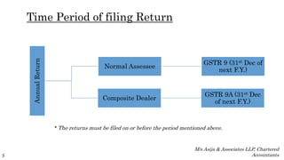 Time Period of filing Return
AnnualReturn
Normal Assessee
GSTR 9 (31st Dec of
next F.Y.)
Composite Dealer
GSTR 9A (31st Dec
of next F.Y.)
5
* The returns must be filed on or before the period mentioned above.
M/s Asija & Associates LLP, Chartered
Accountants
 