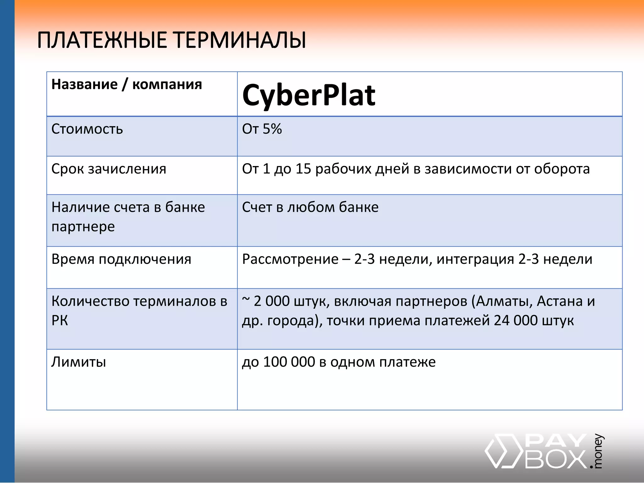 ПЛАТЕЖНЫЕ ТЕРМИНАЛЫ
Название / компания
CyberPlat
Стоимость От 5%
Срок зачисления От 1 до 15 рабочих дней в зависимости от оборота
Наличие счета в банке
партнере
Счет в любом банке
Время подключения Рассмотрение – 2-3 недели, интеграция 2-3 недели
Количество терминалов в
РК
~ 2 000 штук, включая партнеров (Алматы, Астана и
др. города), точки приема платежей 24 000 штук
Лимиты до 100 000 в одном платеже
 