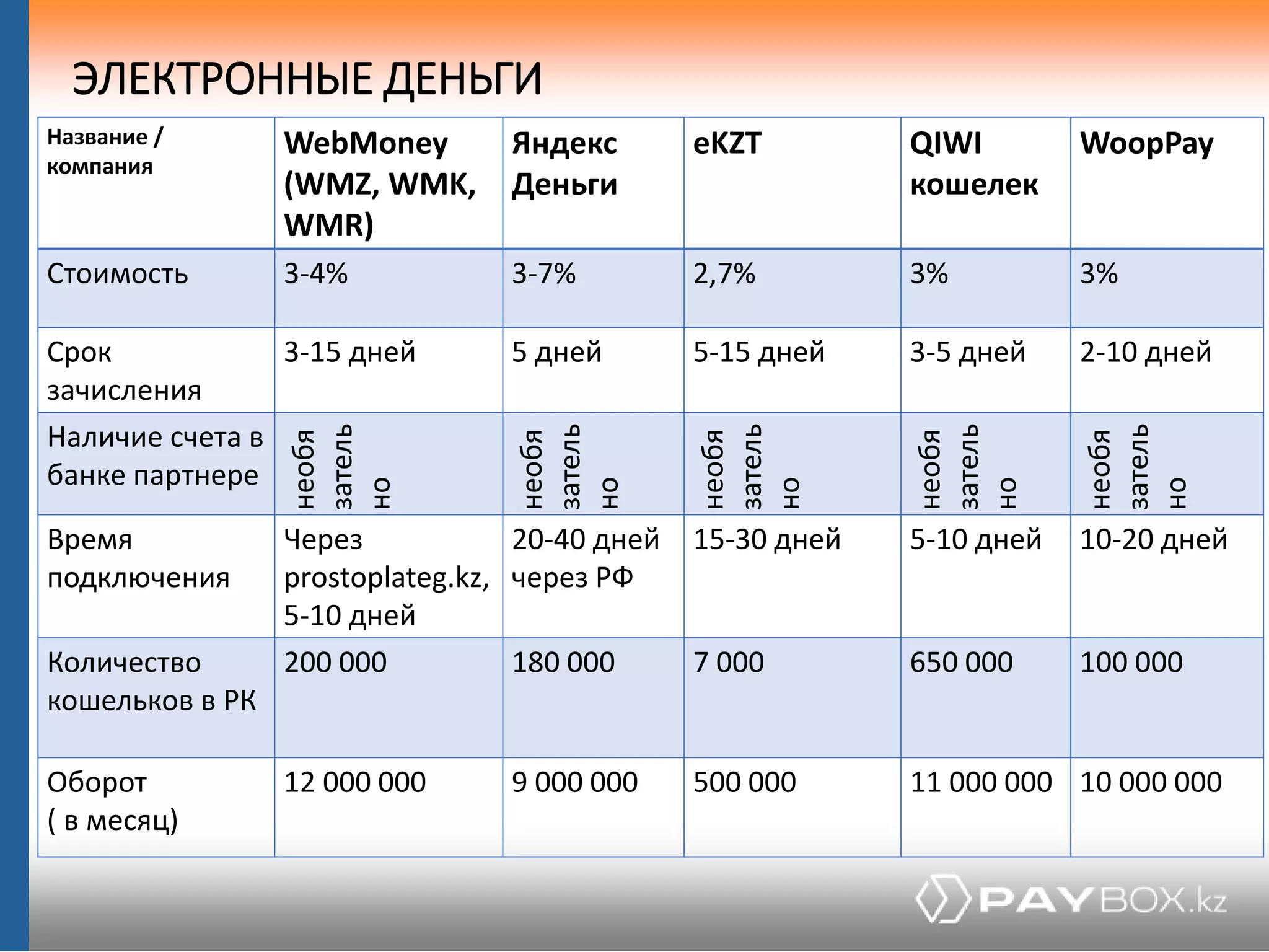 ЭЛЕКТРОННЫЕ ДЕНЬГИ
Название /
компания
WebMoney
(WMZ, WMK,
WMR)
Яндекс
Деньги
eKZT QIWI
кошелек
WoopPay
Стоимость 3-4% 3-7% 2,7% 3% 3%
Срок
зачисления
3-15 дней 5 дней 5-15 дней 3-5 дней 2-10 дней
Наличие счета в
банке партнере
необя
затель
но
необя
затель
но
необя
затель
но
необя
затель
но
необя
затель
но
Время
подключения
Через
prostoplateg.kz,
5-10 дней
20-40 дней
через РФ
15-30 дней 5-10 дней 10-20 дней
Количество
кошельков в РК
200 000 180 000 7 000 650 000 100 000
Оборот
( в месяц)
12 000 000 9 000 000 500 000 11 000 000 10 000 000
 