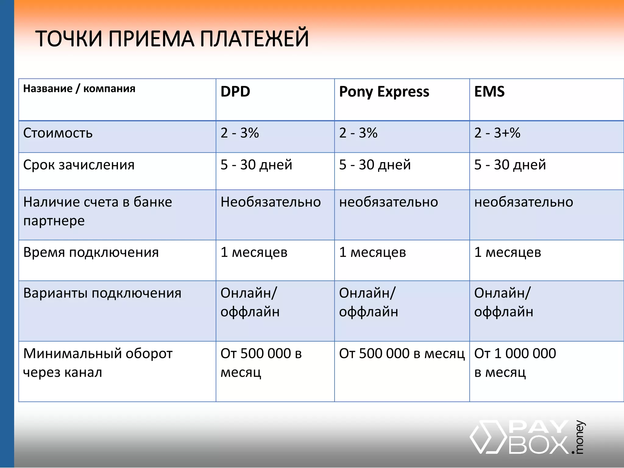 Название / компания DPD Pony Express EMS
Стоимость 2 - 3% 2 - 3% 2 - 3+%
Срок зачисления 5 - 30 дней 5 - 30 дней 5 - 30 дней
Наличие счета в банке
партнере
Необязательно необязательно необязательно
Время подключения 1 месяцев 1 месяцев 1 месяцев
Варианты подключения Онлайн/
оффлайн
Онлайн/
оффлайн
Онлайн/
оффлайн
Минимальный оборот
через канал
От 500 000 в
месяц
От 500 000 в месяц От 1 000 000
в месяц
ТОЧКИ ПРИЕМА ПЛАТЕЖЕЙ
 