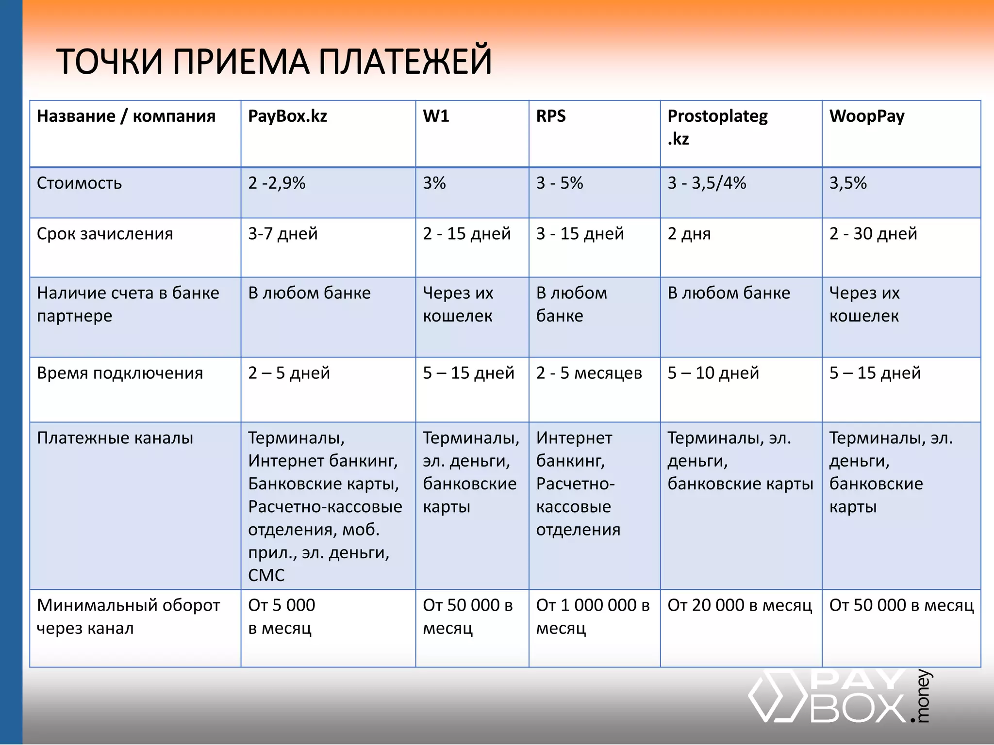 ТОЧКИ ПРИЕМА ПЛАТЕЖЕЙ
Название / компания PayBox.kz W1 RPS Prostoplateg
.kz
WoopPay
Стоимость 2 -2,9% 3% 3 - 5% 3 - 3,5/4% 3,5%
Срок зачисления 3-7 дней 2 - 15 дней 3 - 15 дней 2 дня 2 - 30 дней
Наличие счета в банке
партнере
В любом банке Через их
кошелек
В любом
банке
В любом банке Через их
кошелек
Время подключения 2 – 5 дней 5 – 15 дней 2 - 5 месяцев 5 – 10 дней 5 – 15 дней
Платежные каналы Терминалы,
Интернет банкинг,
Банковские карты,
Расчетно-кассовые
отделения, моб.
прил., эл. деньги,
СМС
Терминалы,
эл. деньги,
банковские
карты
Интернет
банкинг,
Расчетно-
кассовые
отделения
Терминалы, эл.
деньги,
банковские карты
Терминалы, эл.
деньги,
банковские
карты
Минимальный оборот
через канал
От 5 000
в месяц
От 50 000 в
месяц
От 1 000 000 в
месяц
От 20 000 в месяц От 50 000 в месяц
 