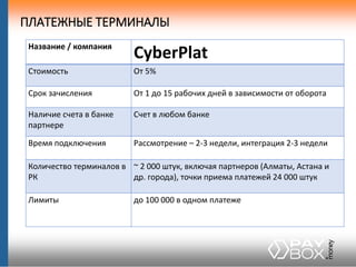 ПЛАТЕЖНЫЕ ТЕРМИНАЛЫ
Название / компания
CyberPlat
Стоимость От 5%
Срок зачисления От 1 до 15 рабочих дней в зависимости от...