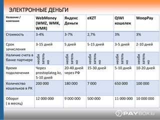 ЭЛЕКТРОННЫЕ ДЕНЬГИ
Название /
компания
WebMoney
(WMZ, WMK,
WMR)
Яндекс
Деньги
eKZT QIWI
кошелек
WoopPay
Стоимость 3-4% 3-7...