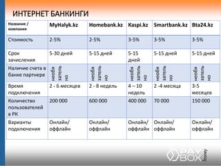 Название /
компания
MyHalyk.kz Homebank.kz Kaspi.kz Smartbank.kz Bta24.kz
Стоимость 2-5% 2-5% 3-5% 3-5% 3-5%
Срок
зачислен...