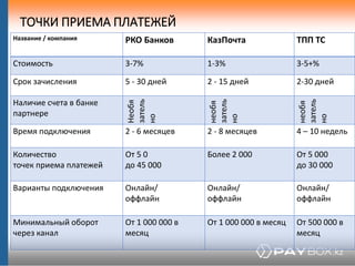 Название / компания РКО Банков КазПочта ТПП ТС
Стоимость 3-7% 1-3% 3-5+%
Срок зачисления 5 - 30 дней 2 - 15 дней 2-30 дней...