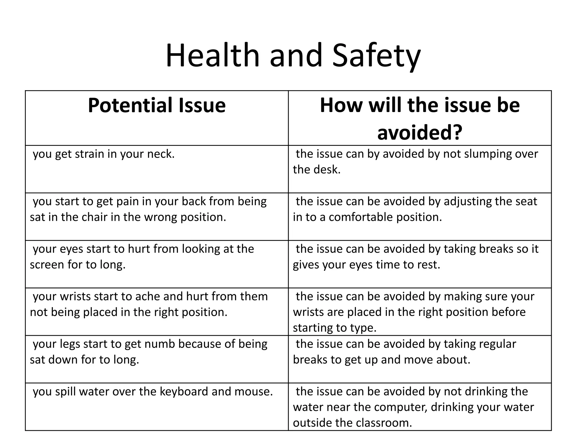 Health and Safety
Potential Issue How will the issue be
avoided?
you get strain in your neck. the issue can by avoided by not slumping over
the desk.
you start to get pain in your back from being
sat in the chair in the wrong position.
the issue can be avoided by adjusting the seat
in to a comfortable position.
your eyes start to hurt from looking at the
screen for to long.
the issue can be avoided by taking breaks so it
gives your eyes time to rest.
your wrists start to ache and hurt from them
not being placed in the right position.
the issue can be avoided by making sure your
wrists are placed in the right position before
starting to type.
your legs start to get numb because of being
sat down for to long.
the issue can be avoided by taking regular
breaks to get up and move about.
you spill water over the keyboard and mouse. the issue can be avoided by not drinking the
water near the computer, drinking your water
outside the classroom.
 