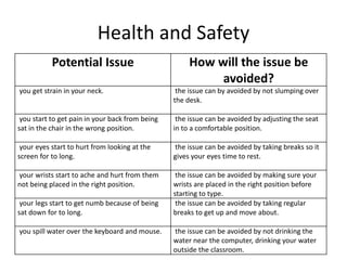 Health and Safety
Potential Issue How will the issue be
avoided?
you get strain in your neck. the issue can by avoided by not slumping over
the desk.
you start to get pain in your back from being
sat in the chair in the wrong position.
the issue can be avoided by adjusting the seat
in to a comfortable position.
your eyes start to hurt from looking at the
screen for to long.
the issue can be avoided by taking breaks so it
gives your eyes time to rest.
your wrists start to ache and hurt from them
not being placed in the right position.
the issue can be avoided by making sure your
wrists are placed in the right position before
starting to type.
your legs start to get numb because of being
sat down for to long.
the issue can be avoided by taking regular
breaks to get up and move about.
you spill water over the keyboard and mouse. the issue can be avoided by not drinking the
water near the computer, drinking your water
outside the classroom.
 