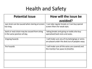 Health and Safety
Potential Issue How will the issue be
avoided?
eye strain can be caused when staring at screen
too long.
I can take regular breaks or I can buy special
screen filters for weak eyes.
back or neck strain may be caused from siting
in the same position all day.
taking breaks and going on walks also buy
specialized back rests and seats.
tripping hazards I will make sure any of my belongings or wires
are placed under the desk out of peoples ways.
fire hazards I will make sure all the wires are covered and
the monitor has space to breethe.
 
