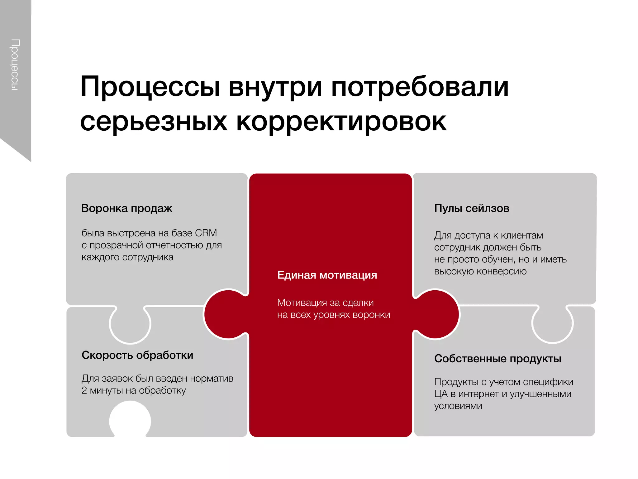 Процессы внутри потребовали
серьезных корректировок
Для заявок был введен норматив
2 минуты на обработку
Скорость обработки
Процессы
Для доступа к клиентам
сотрудник должен быть
не просто обучен, но и иметь
высокую конверсию
Пулы сейлзов
Продукты с учетом специфики
ЦА в интернет и улучшенными
условиями
Собственные продукты
Мотивация за сделки
на всех уровнях воронки
Единая мотивация
была выстроена на базе CRM
с прозрачной отчетностью для
каждого сотрудника
Воронка продаж
 