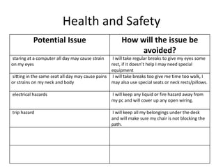 Health and Safety
Potential Issue How will the issue be
avoided?
staring at a computer all day may cause strain
on my eyes
I will take regular breaks to give my eyes some
rest, if it doesn’t help I may need special
equipment
sitting in the same seat all day may cause pains
or strains on my neck and body
I will take breaks too give me time too walk, I
may also use special seats or neck rests/pillows.
electrical hazards I will keep any liquid or fire hazard away from
my pc and will cover up any open wiring.
trip hazard I will keep all my belongings under the desk
and will make sure my chair is not blocking the
path.
 