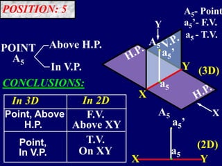 .
.
.
.
POINT
A5
Above H.P.
In V.P.
In 3D In 2D
Point, Above
H.P.
Point,
In V.P.
T.V.
On XY
F.V.
Above XY
Y
X
a5’
A5
a5
a5’
a5
X Y
A5 X
Y
(3D)
(2D)
A5- Point
a5’- F.V.
a5 - T.V.
CONCLUSIONS:
POSITION: 5
 