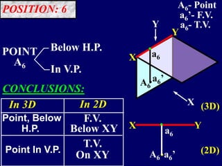 .POINT
A6
Below H.P.
In V.P.
X
Y
X
Y
A6
a6
a6’
a6’.
X Y
(2D)
a6
.
A6
(3D)
.
A6- Point
a6’- F.V.
a6- T.V.
CONCLUSIONS:
In 3D
Point, Below
H.P.
Point In V.P.
T.V.
On XY
F.V.
Below XY
In 2D
POSITION: 6
 