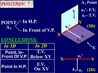 A7
.
.
POINT
A7
In Front of V.P.
In H.P.
A7
a7
a7’
X
Y
Y
X
(3D)
(2D)
YX
A7 Point
.
.
a7’- F.V.
a7’
a7
T.V.
Below XY
Point, In-
Front Of V.P.
CONCLUSIONS:
In 3D In 2D
Point In H.P. F.V.
On XY
a7 - T.V.
POSITION: 7
 