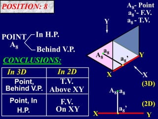 A8
.
.
POINT
A8
In H.P.
Behind V.P.
Y
X
Y
X
A8
a8
a8’
X Y
(3D)
(2D)
a8
.
.a8’
A8- Point
a8’- F.V.
a8 - T.V.
F.V.
On XY
Point, In
H.P.
CONCLUSIONS:
In 3D
Point,
Behind V.P.
T.V.
Above XY
In 2D
POSITION: 8
 