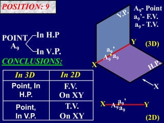 POINT
A9
In V.P.
In H.P
(3D)
(2D)
X
Y
YX
.A9
A9- Point
X
a9’
a9’- F.V.
.a9’
a9
a9
A9
CONCLUSIONS:
In 3D In 2D
Point, In
H.P.
F.V.
On XY
T.V.
On XY
Point,
In V.P.
a9 - T.V.
POSITION: 9
 