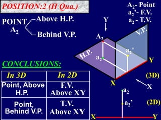 .
.
.
.
.
POINT
A2
Above H.P.
Behind V.P.
(3D)
(2D)
X
Y
X Y
A2
a2
a2’
a2
a2’
A2- Point
X
a2’- F.V.
Y a2 - T.V.
CONCLUSIONS:
In 3D
Point, Above
H.P.
Point,
Behind V.P.
T.V.
Above XY
F.V.
Above XY
In 2D
POSITION:2 (II Qua.)
 