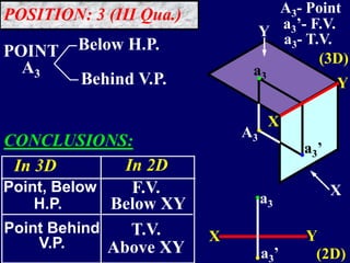 a3
A3
POINT
A3
Below H.P.
Behind V.P.
a3’
X
Y
.
.a3
a3’
X
Y
X Y
(2D)
(3D)
A3- Point
a3’- F.V.
a3- T.V.
CONCLUSIONS:
In 3D
Point, Below
H.P.
Point Behind
V.P.
T.V.
Above XY
F.V.
Below XY
In 2D
.
.
.
POSITION: 3 (III Qua.)
 