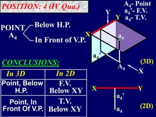 A4
a4
.
a4’
.
a4’
X
Y
X
Y
X Y
.
(2D)
(3D)
POINT
A4
Below H.P.
In Front of V.P.
A4- Point
a4’- F.V.
a4- T.V.
CONCLUSIONS:
In 3D
Point, Below
H.P.
Point, In
Front Of V.P.
T.V.
Below XY
F.V.
Below XY
In 2D
.
.a4
POSITION: 4 (IV Qua.)
 